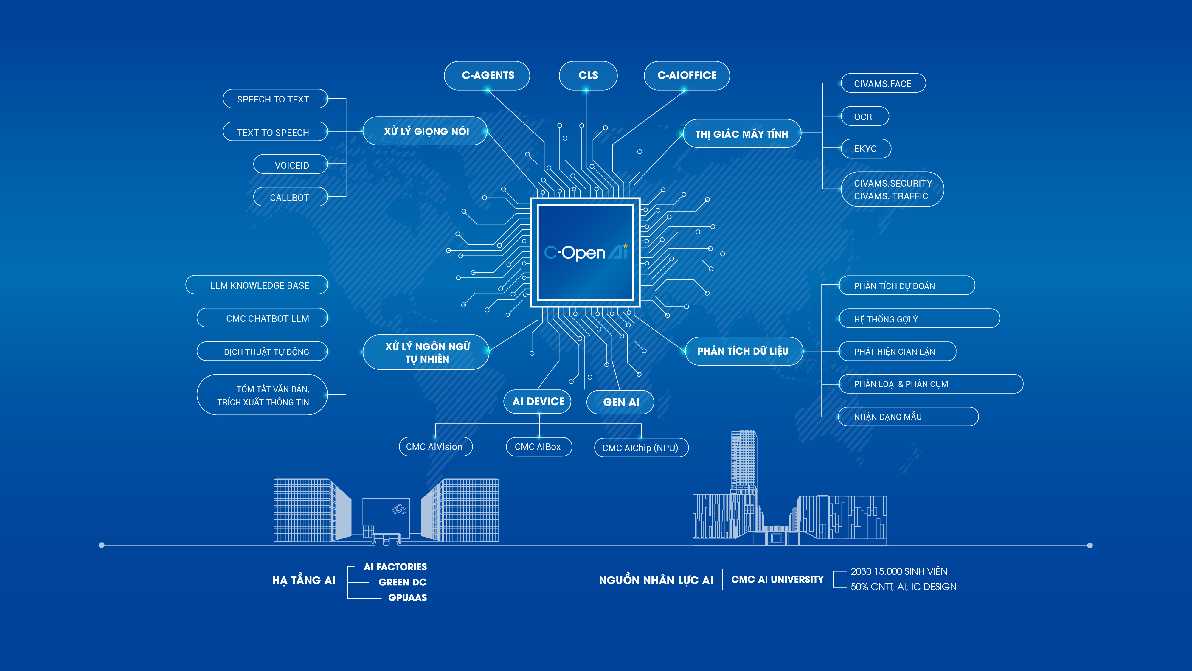 25 Công nghệ lõi của C-OpenAI - Hệ sinh thái AI toàn diện