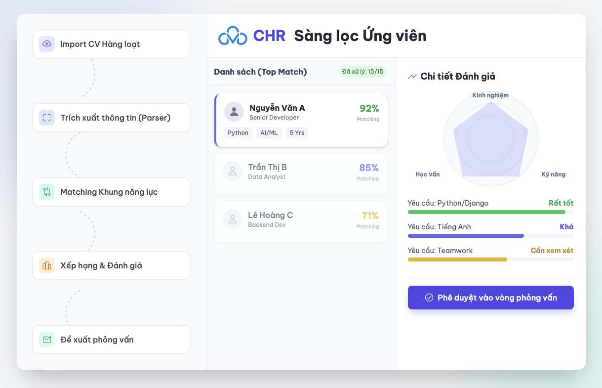 CHR - Nền tảng AI quản trị nhân sự, sàng lọc CV và đánh giá ứng viên